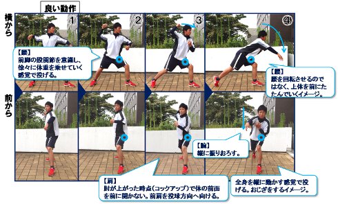 良いフォーム